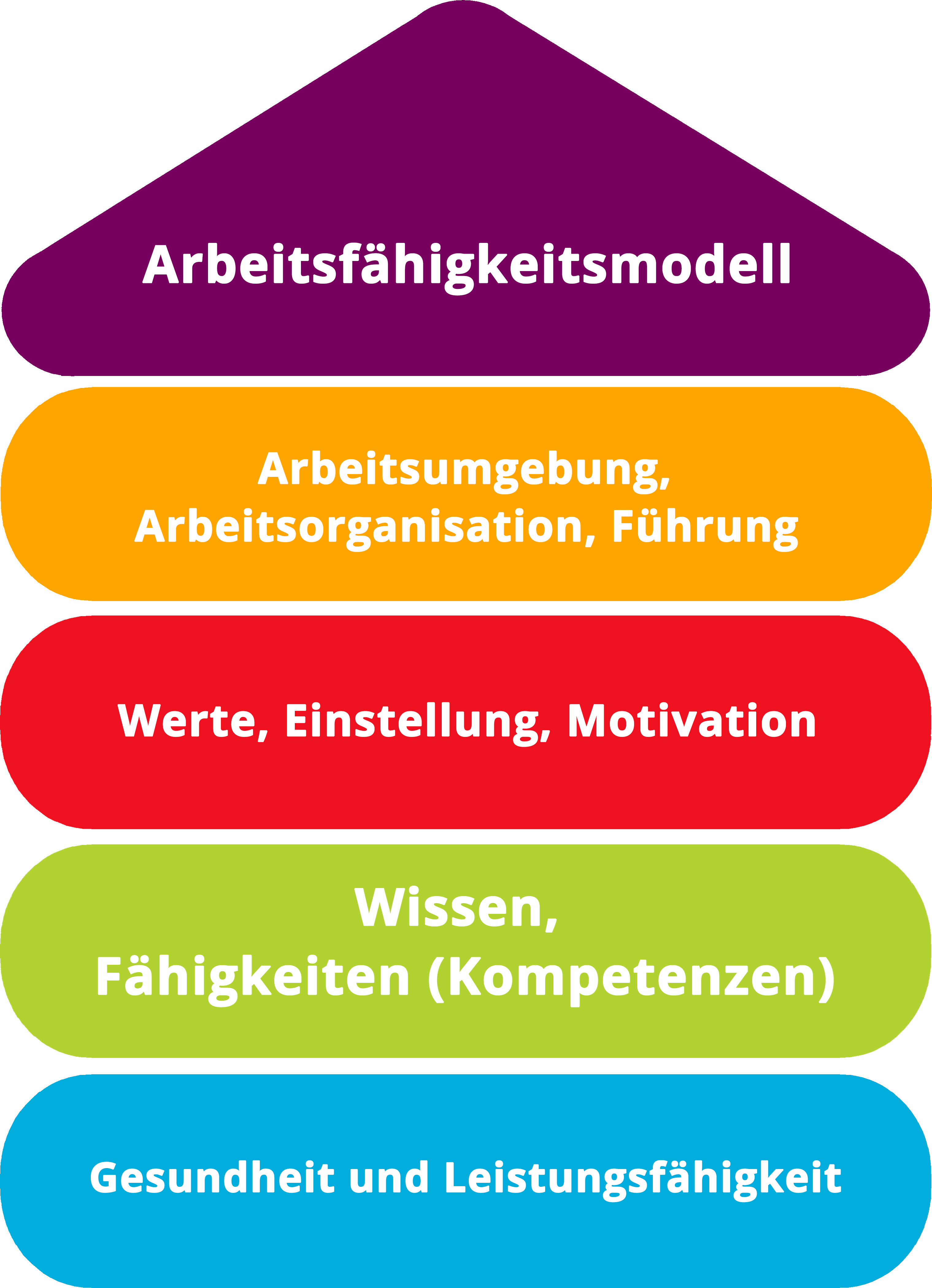 Workability Model